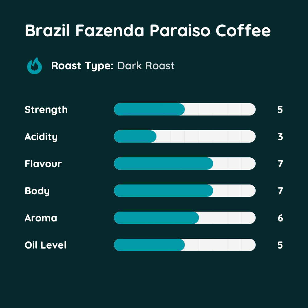 Brazil Fazenda Paraiso Coffee