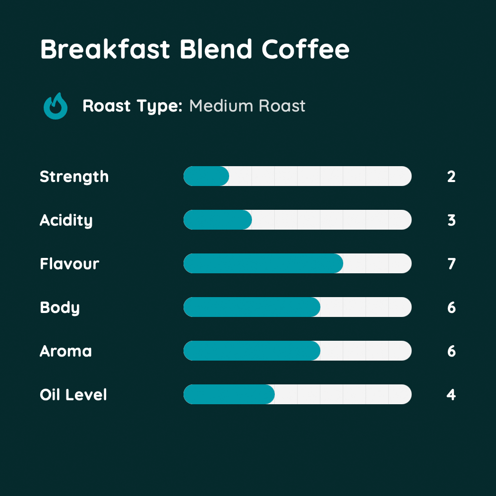 Breakfast Blend Coffee