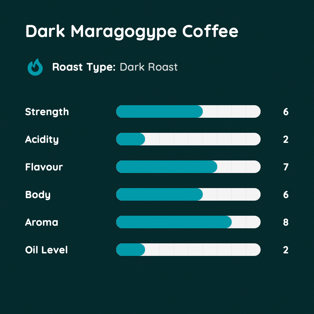 Dark Maragogype Coffee