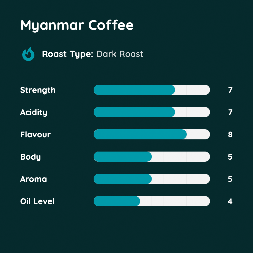 Myanmar Coffee