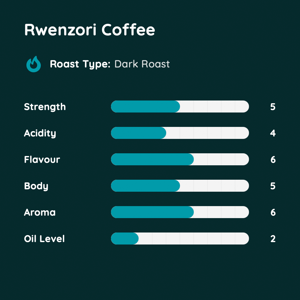Rwenzori Coffee