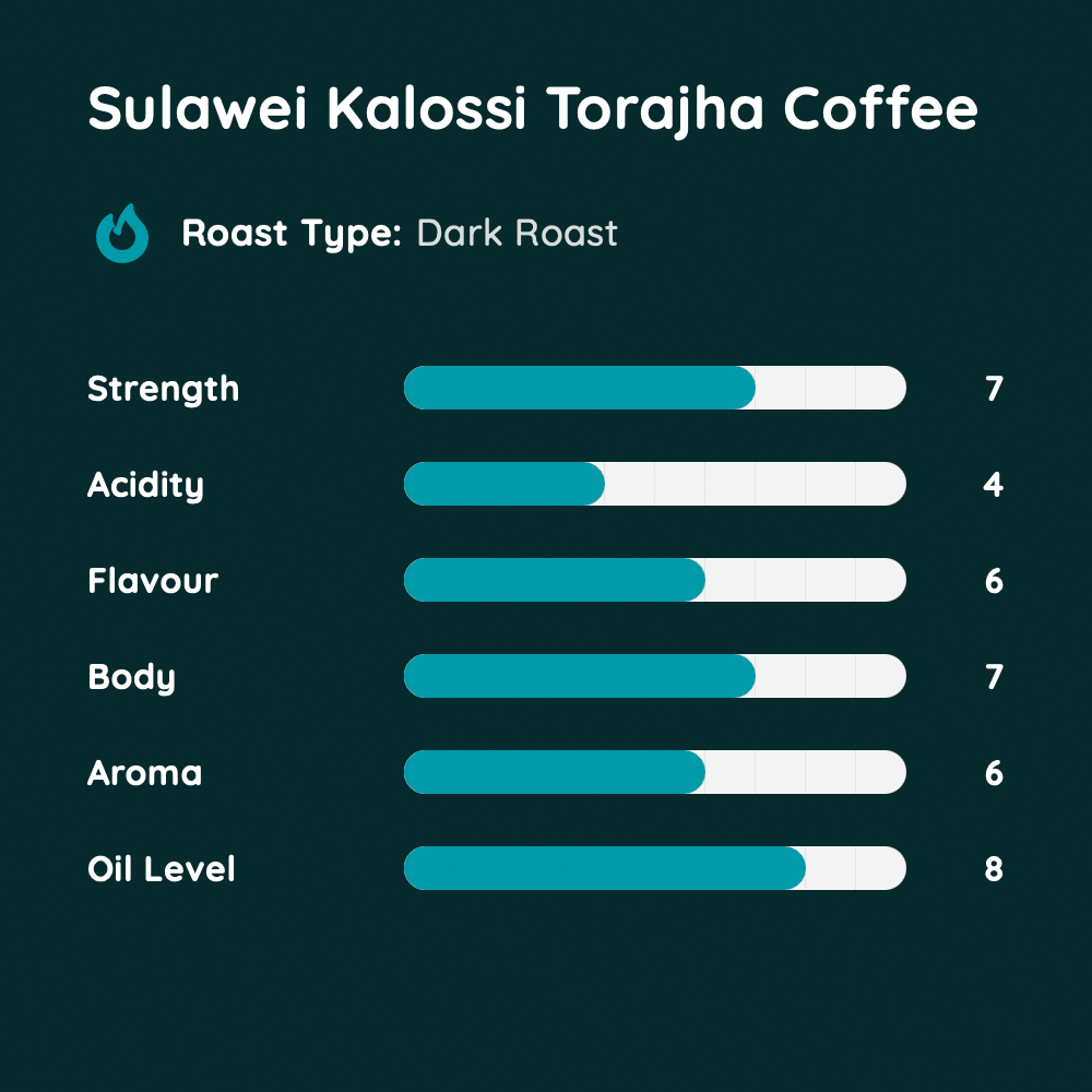Sulawei Kalossi Torajha Coffee