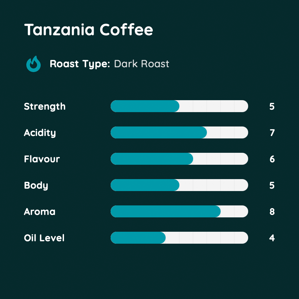 Tanzania Coffee