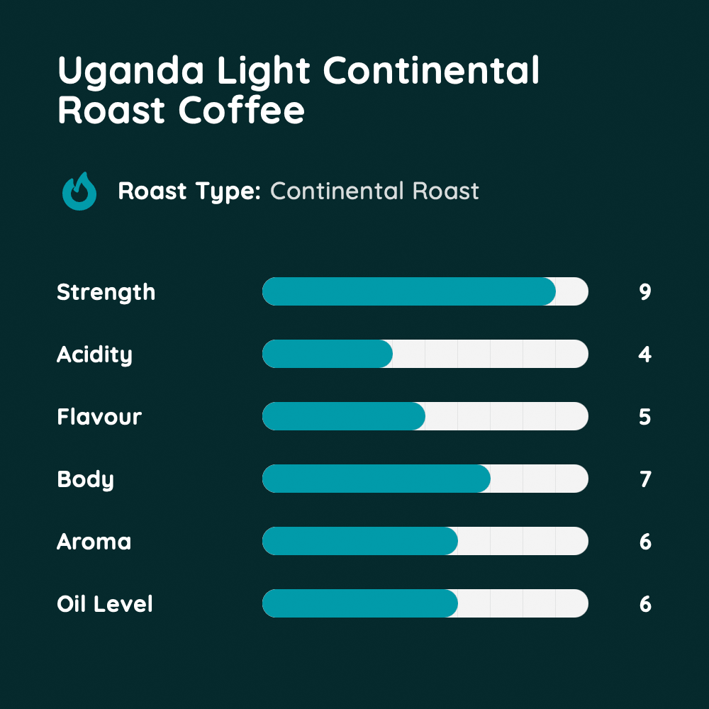 Uganda Light Continental Roast Coffee