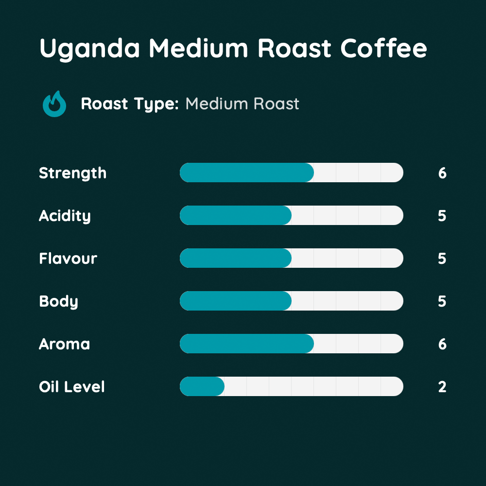 Uganda Medium Roast Coffee