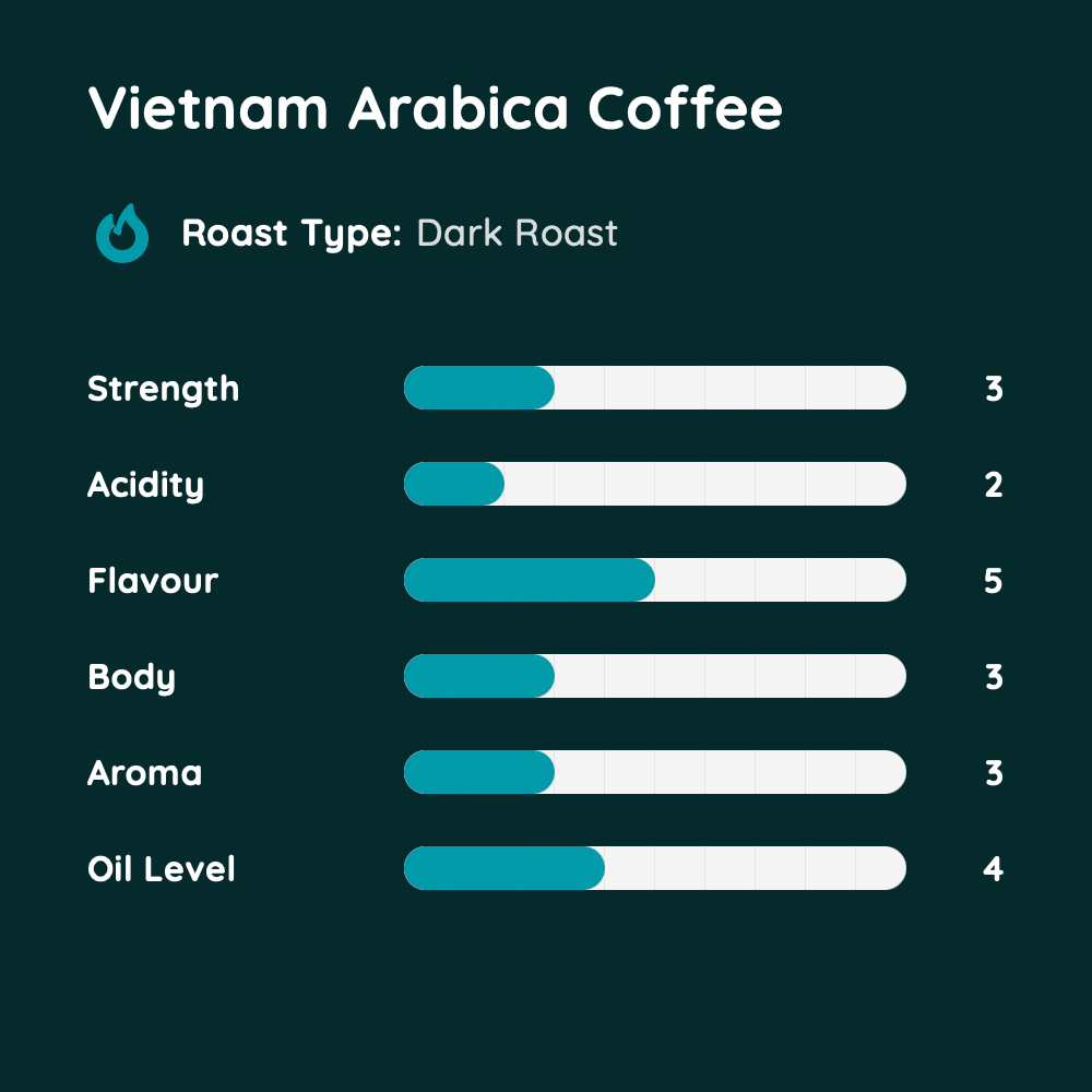 Vietnam Arabica Coffee